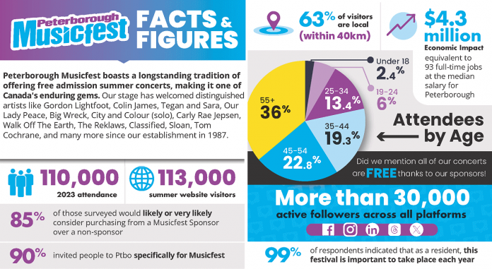 Some facts and figures about Peterborough Musicfest recently released by festival organizers. (kawarthaNOW modification of Peterborough Musicfest graphic)