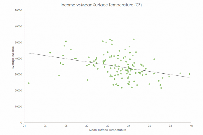Income vs mean surface temperature (°C). (Graphic: Dylan Radcliffe)