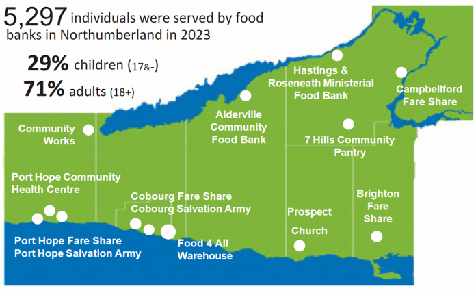 According to Northumberland County Food 4 All's Feed Change 2024 report, 5,297 people were served by food banks in Northumberland in 2023. (Graphic: Northumberland County Food 4 All)