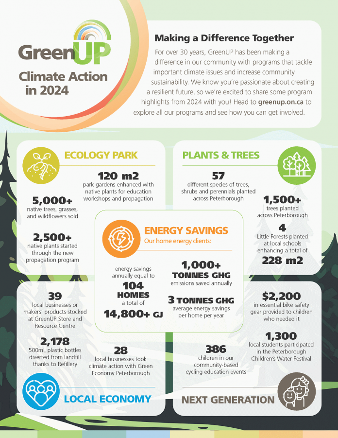 Despite its funding challenges, Peterborough GreenUP continued to see success in 2024, including through Ecology Park, community plantings, energy efficiency, and educational programming. (Graphic courtesy of GreenUP)