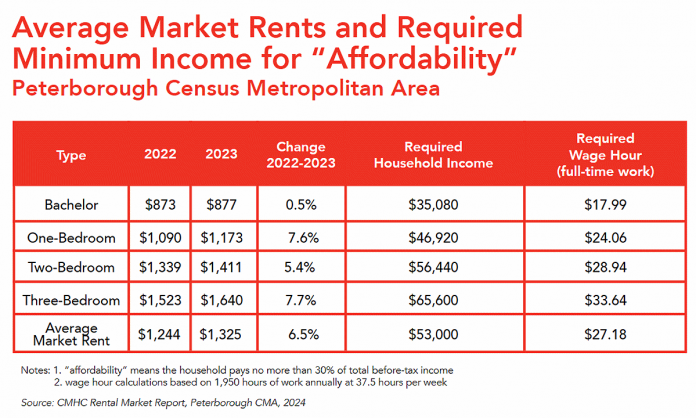 Average Market Rents and Required Minimum Income for "Affordability" in the Peterborough Census Metropolitan Area. (Graphic: United Way Peterborough & District)