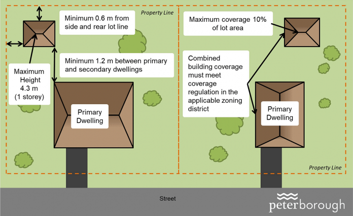 Some of the requirements for additional rental units built in the City of Peterborough. (Graphic: City of Peterborough)