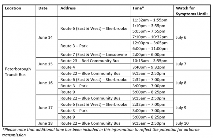 Possible exposure locations, dates, and times for a presumed third case of locally acquired measles in Peterborough. (Graphic: Peterborough Public Health)