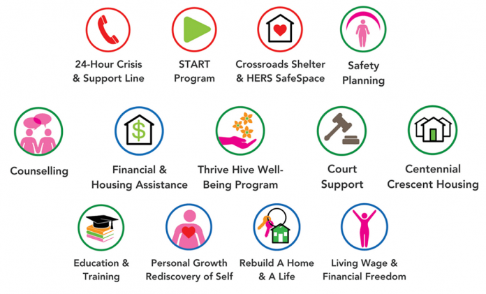 People who donate to YWCA Peterborough Haliburton's 2025 holiday campaign can choose to direct their donations to specific programs and services or donate to the YWCA's Journey of Care, with donations allocated to each of the wrap-around supports offered by the non-profit organization to women and children recovering from domestic abuse and violence. These supports include education and resources for healthy relationships and life skills, counselling, assistance with finances and housing, and much more. (Graphic courtesy of YWCA Peterborough Haliburton)