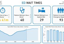 Peterborough Regional Health Centre's online ED wait-time clock provides a real-time estimate of the estimated average wait time to see a doctor after arriving at the hospital's emergency department. The hospital says the wait-time clock supports transparency, reduces uncertainty, and empowers patients with timely information. (kawarthaNOW screenshot)
