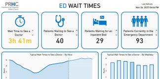 Peterborough Regional Health Centre's online ED wait-time clock provides a real-time estimate of the estimated average wait time to see a doctor after arriving at the hospital's emergency department. The hospital says the wait-time clock supports transparency, reduces uncertainty, and empowers patients with timely information. (kawarthaNOW screenshot)