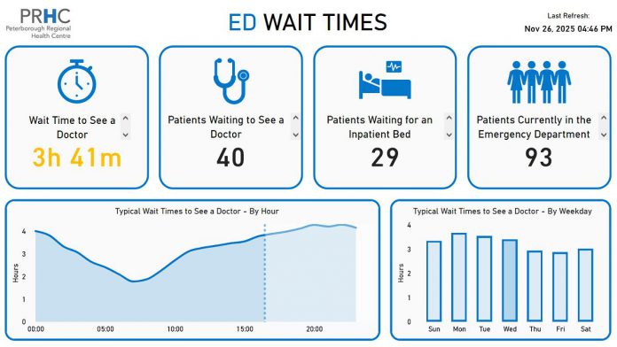 Peterborough Regional Health Centre's online ED wait-time clock provides a real-time estimate of the estimated average wait time to see a doctor after arriving at the hospital's emergency department. The hospital says the wait-time clock supports transparency, reduces uncertainty, and empowers patients with timely information. (kawarthaNOW screenshot) Peterborough Regional Health Centre's online ED wait-time clock provides a real-time estimate of the estimated average wait time to see a doctor after arriving at the hospital's emergency department. The hospital says the wait-time clock supports transparency, reduces uncertainty, and empowers patients with timely information. (kawarthaNOW screenshot)