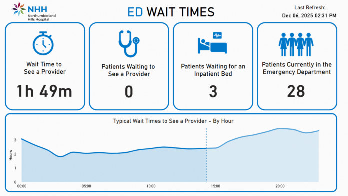 Northumberland Hills Hospital in Cobourg has launched an emergency department wait-time dashboard as well as a self-arrival kiosk where patients can register themselves. (kawarthaNOW screenshot) Northumberland Hills Hospital in Cobourg has launched an emergency department wait-time dashboard as well as a self-arrival kiosk where patients can register themselves. (kawarthaNOW screenshot)