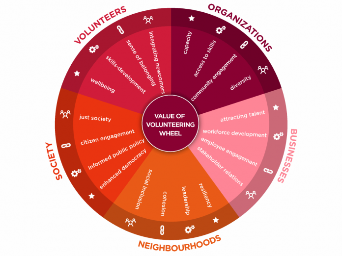 Volunteer Canada's "Value of Volunteering Wheel" illustrates the multifaceted ways in which volunteering positively affects all aspects of a community. (Graphic: Volunteer Canada)
