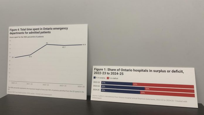Two of the figures from the report "Failure, By Design: Ontario's deepening hospital funding crisis" on display during a media conference on May 14, 2026 at the Peterborough Public Library. (Photo: Bethan Bates / kawarthaNOW)