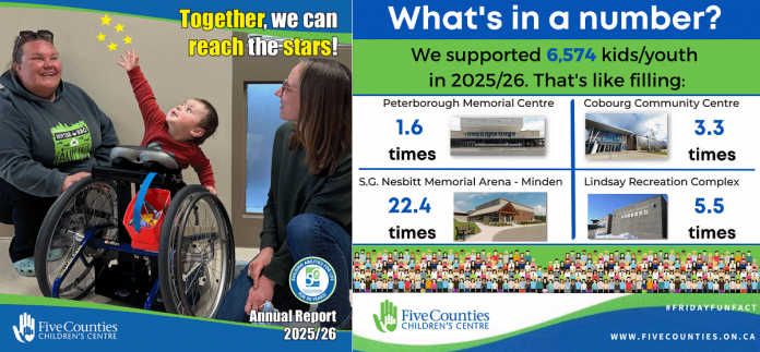Five Counties Children's Centre has released its annual report for 2025-26, detailing activities and accomplishments over what CEO Scott Pepin calls "a busy and banner year," including serving the highest number of kids/clients in its 50-plus year history. (Graphics courtesy of Five Counties Children's Centre)